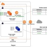 When to use NAT gateway vs internet gateway